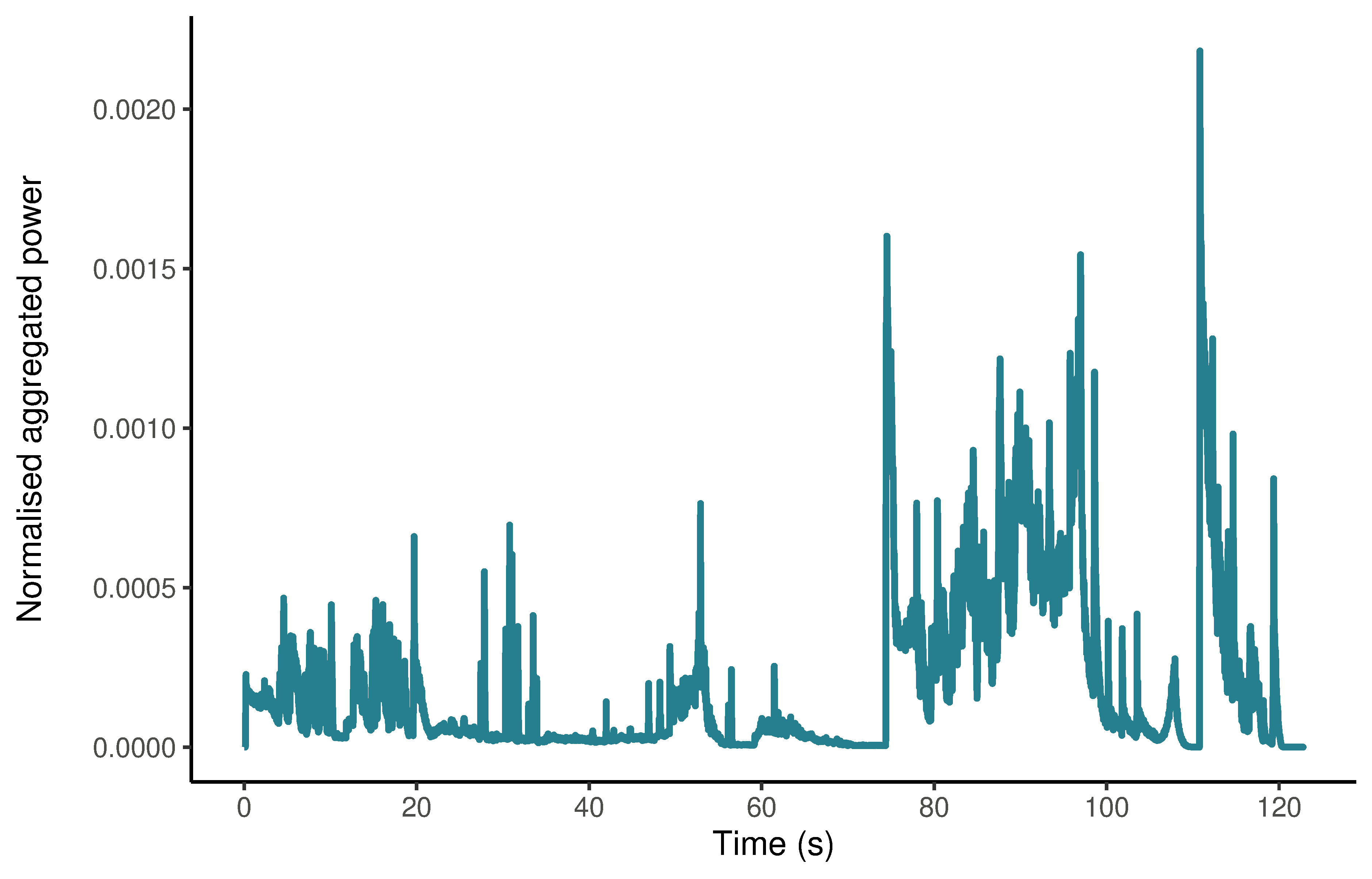 The normalised aggregated power envelope of the soundtrack of the trailer for *Insidious: Chapter 3*.