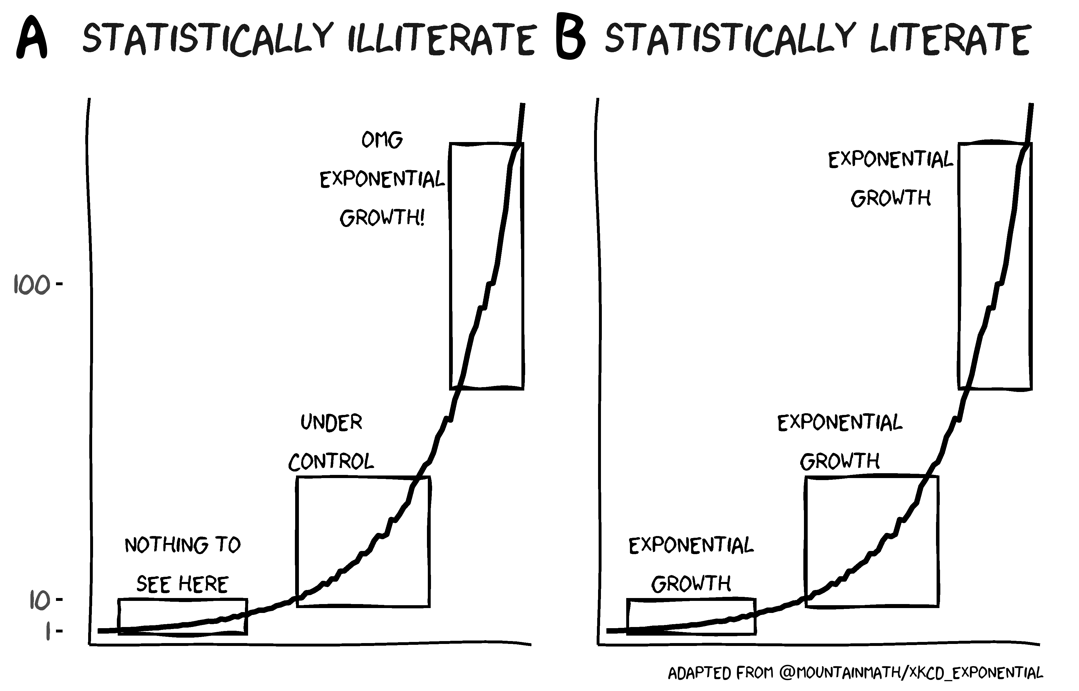 Being able to interpret exponential growth is matter of statistical literacy