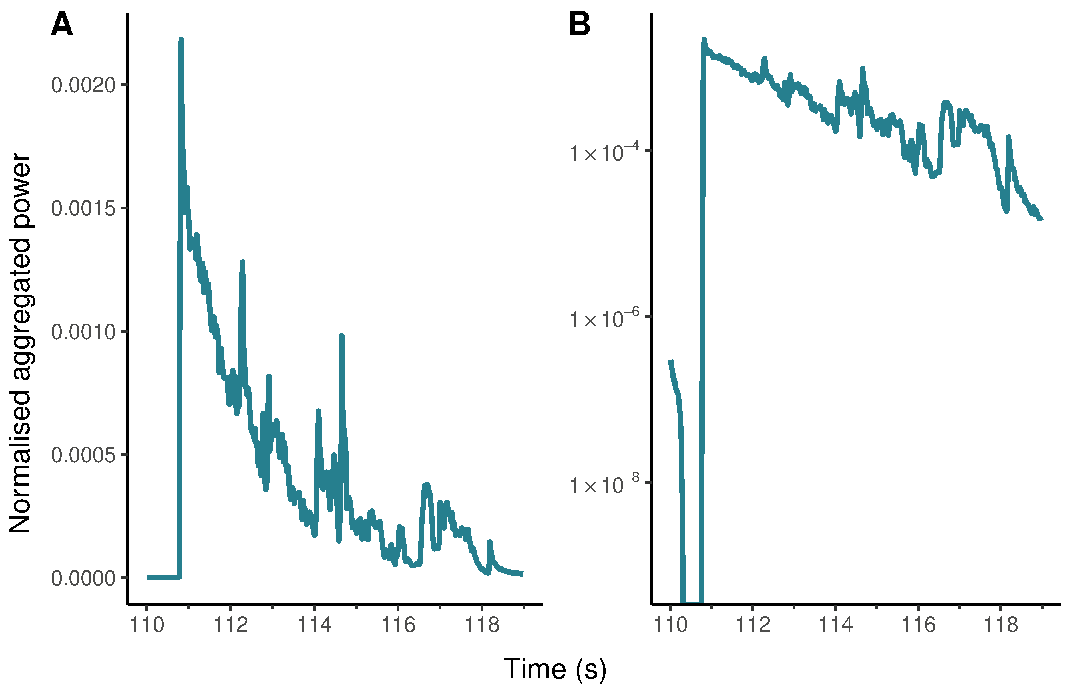 The evolution of an affective event in the trailer for *Insidious: Chapter 3* with normalised aggregated power plotted on (A) linear and (B) logarithmic axes.