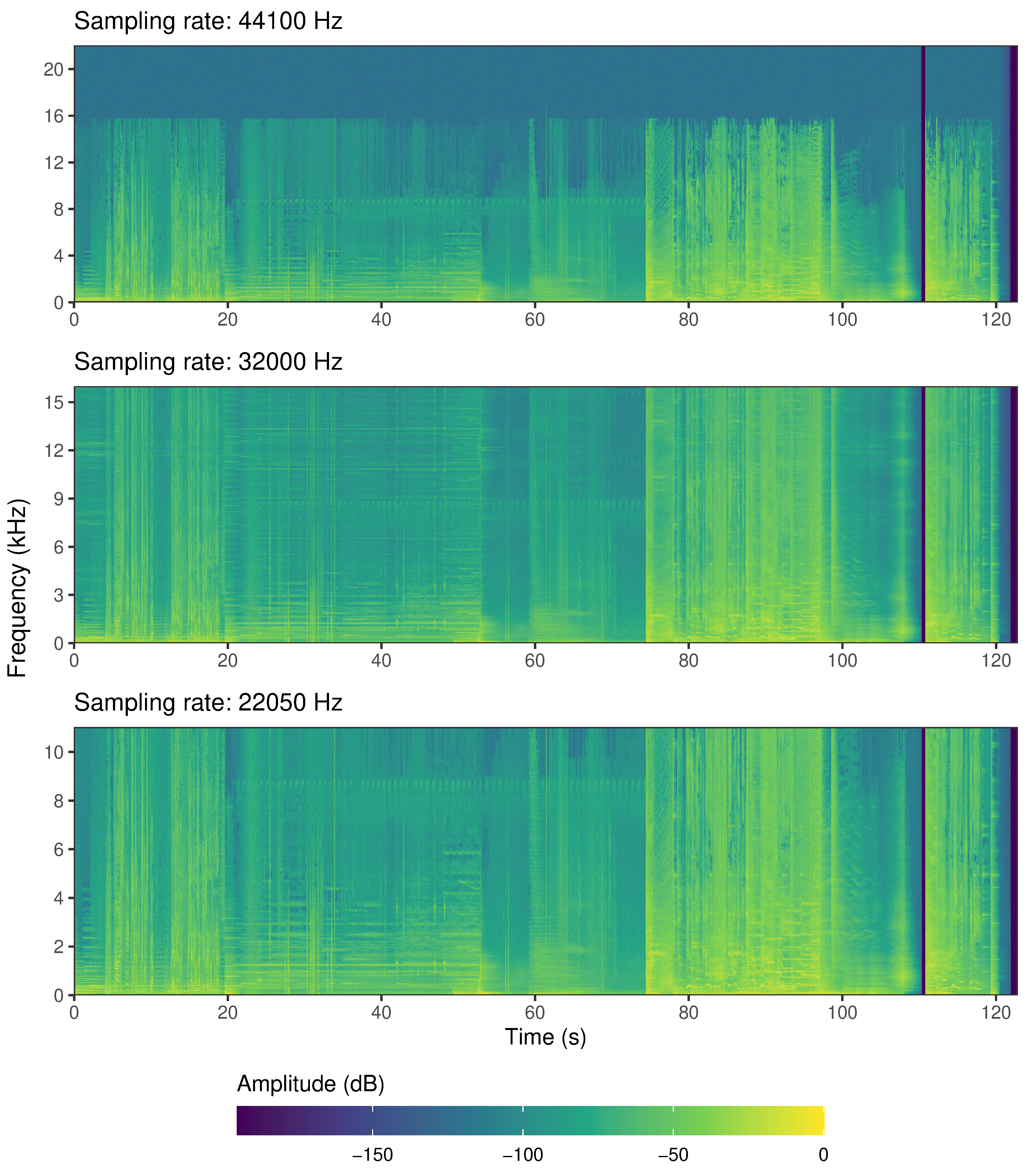 The spectograms of the sound track of the trailer for *Insidious: Chapter 3* at three different sampling rates