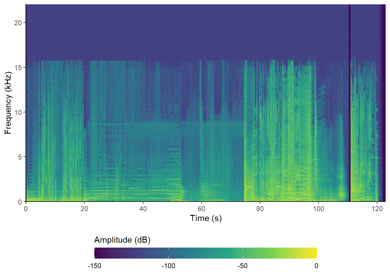 The spectrogram of the soundtrack of the trailer for *Insidious: Chapter 3* using `seewave::ggspectro()`.