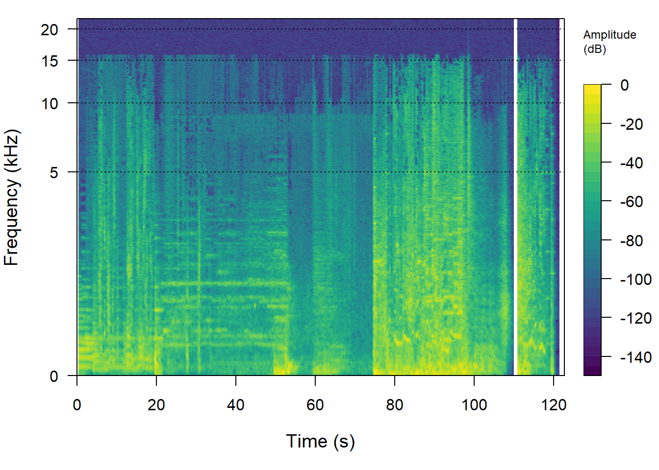 The spectrogram of the soundtrack of the trailer for *Insidious: Chapter 3* using `seewave::spectro()`. The frequency axis is plotted on a log-scale.