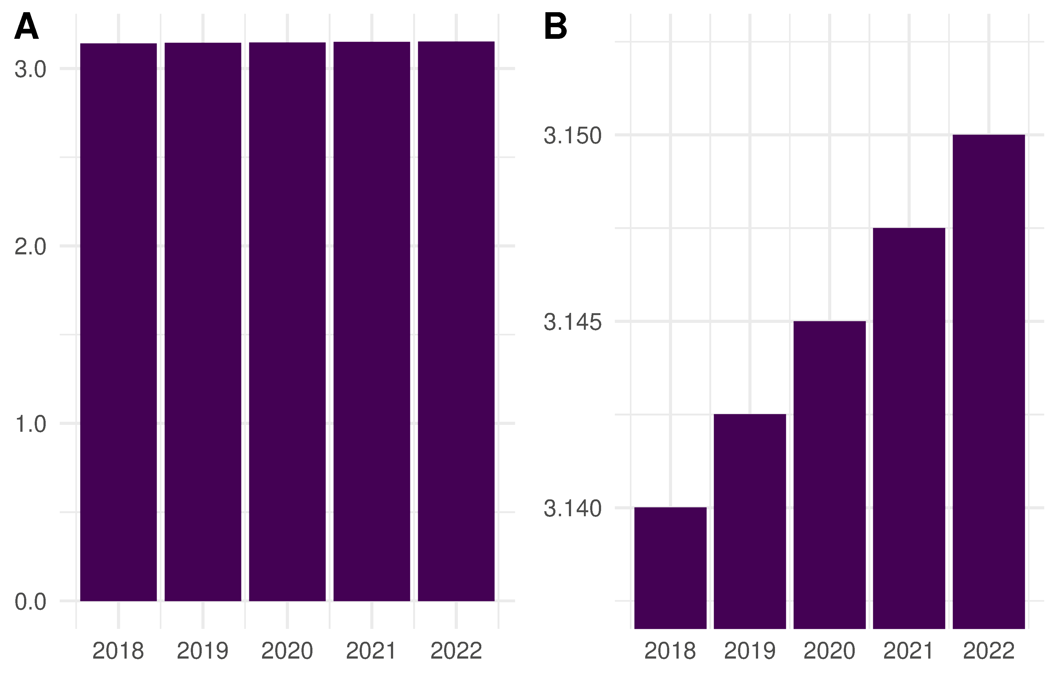 The y-axis of a bar chart should always begin at 0