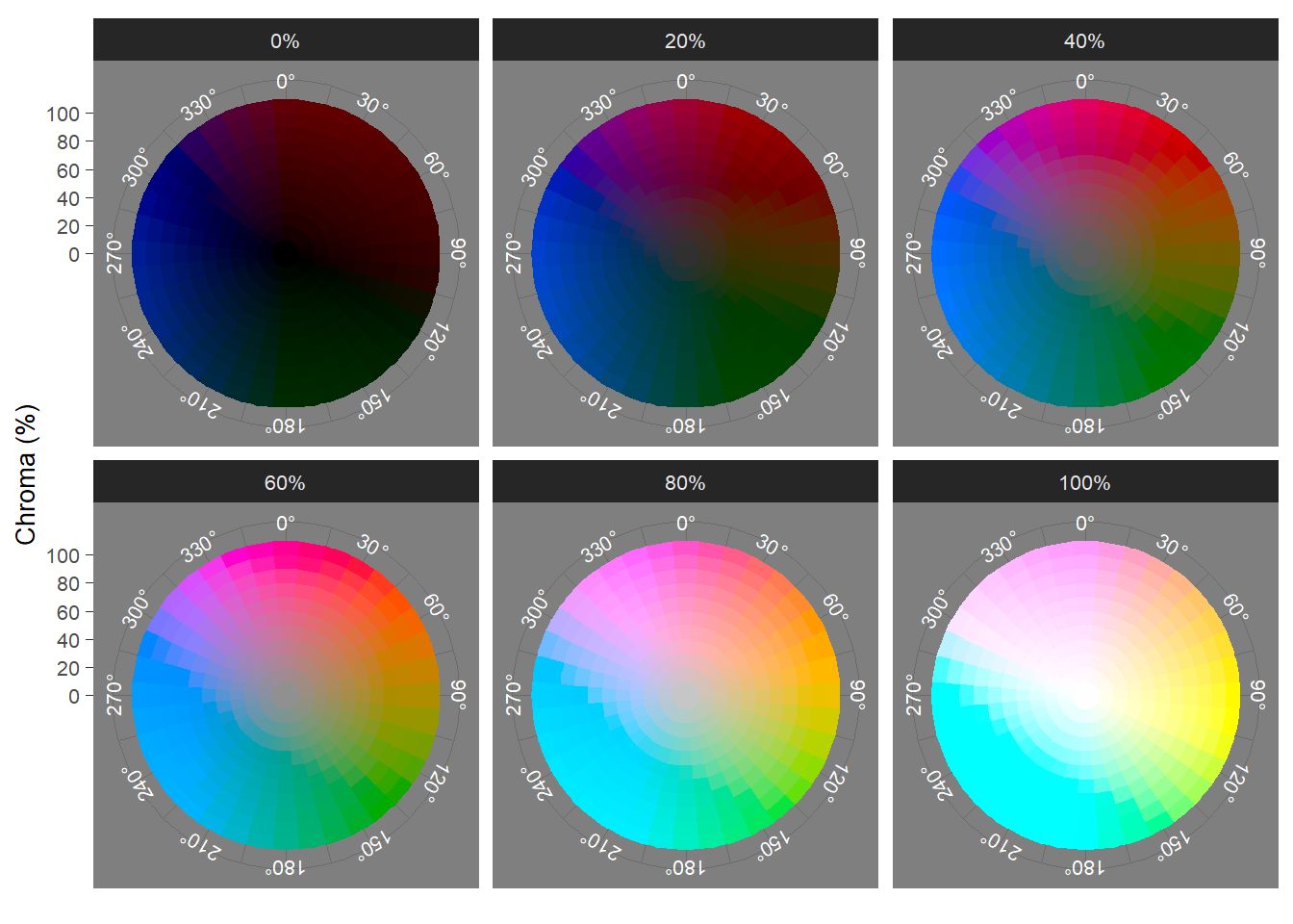 The LCH(ab) colour space sliced at a range of lightness values