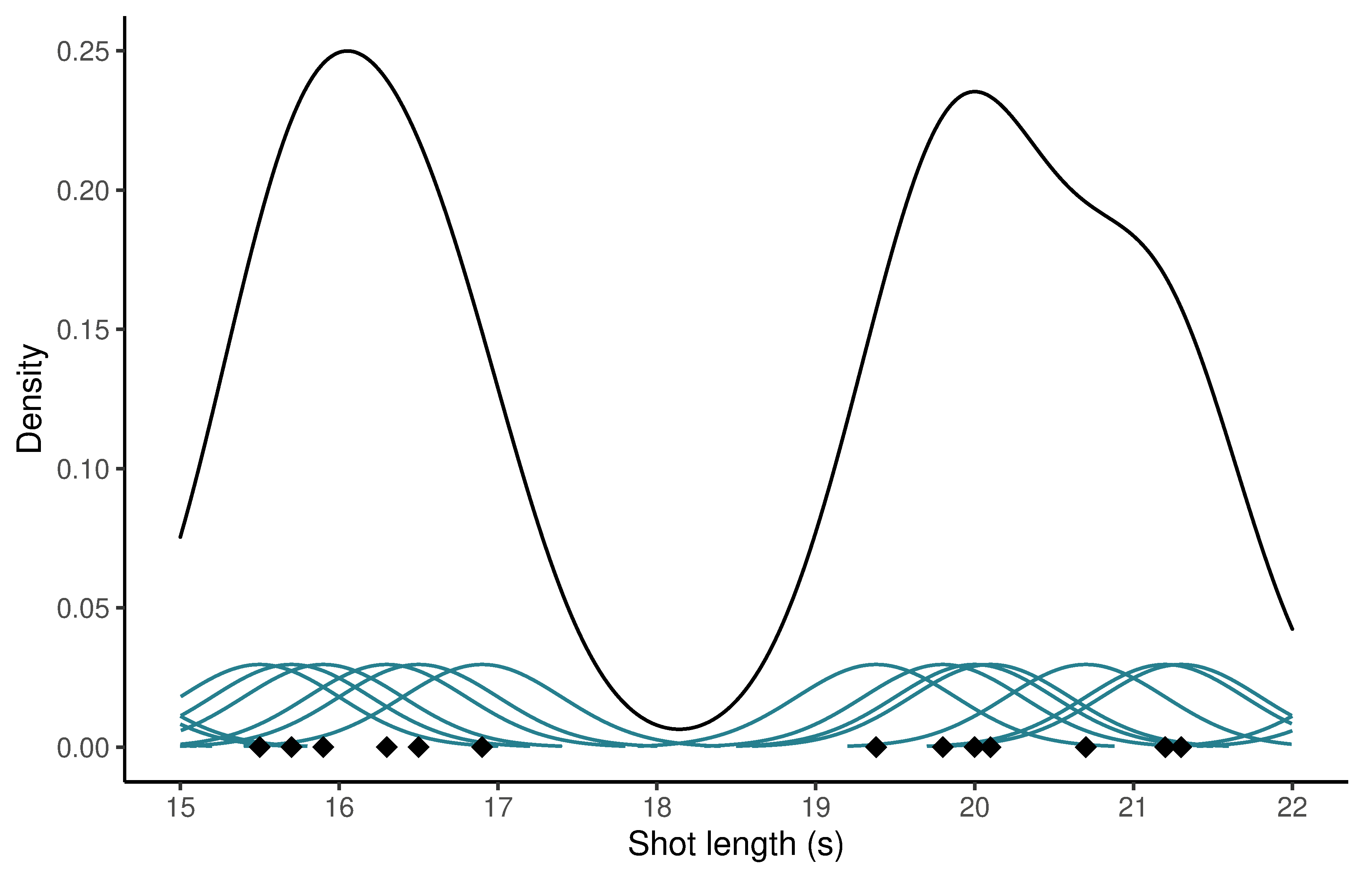 The Kernel density of *The Skin Game* at a point on the x-axis is calculated by fitting a kernel function (shown in green) to a shot length ($x_{i}$, the black diamonds) and then summing the values of those functions at $x$. NB: The kernels functions are not drawn to scale.