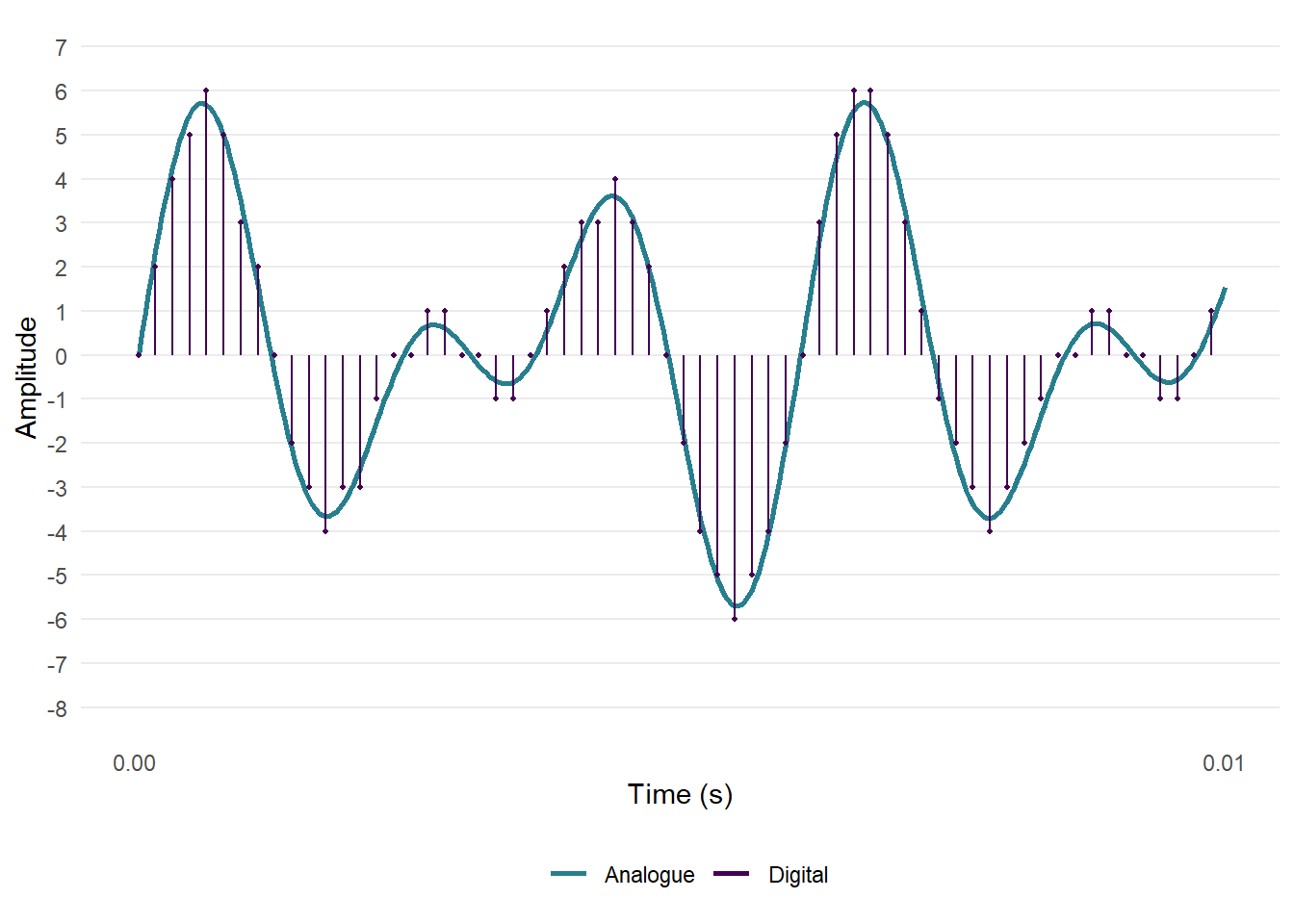 An analogue audio waveform, digitally sampled at 32 kHz with 4-bit quantisation.
