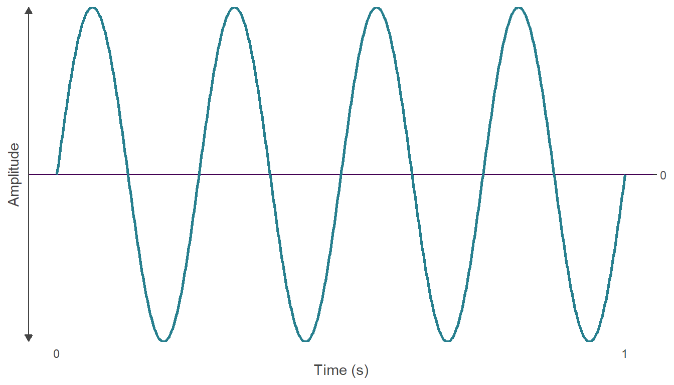 The waveform of an audio signal with a frequency of 4 Hertz.
