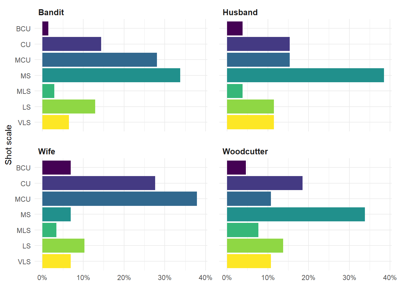 Small multiples plot of the relative frequency of shot scales for different narrators in *Rashomon*.