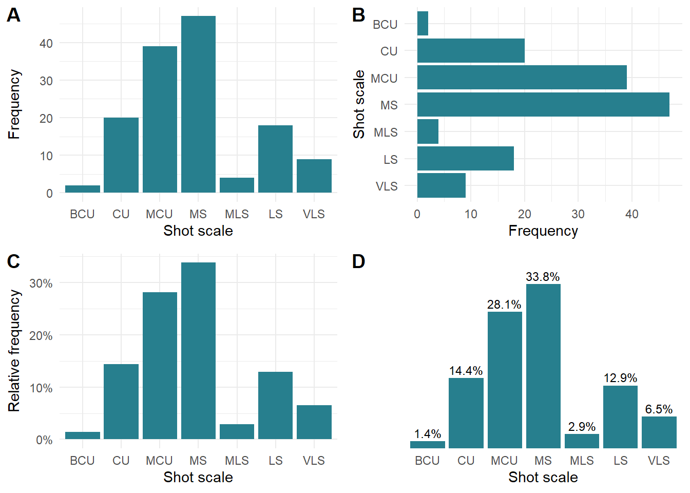 Visualising shot scale data for the Bandit's narrative in *Rashomon*. (A) Barchart showing frequency of shot scales. (B) Flipped Barchart of shot scale frequencies. (C) Relative frequency of shot scales. (D) Relative frequency of shot scales with text labels.