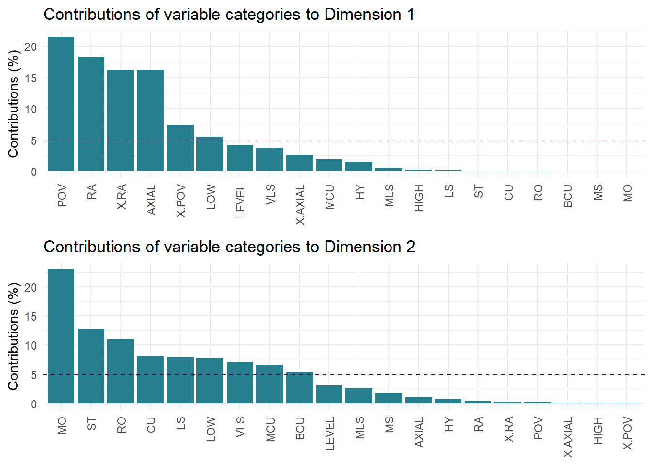 Percentage contributions of variable categories to the first two dimensions of multiple correspondence analysis of four narratives in *Rashomon*.