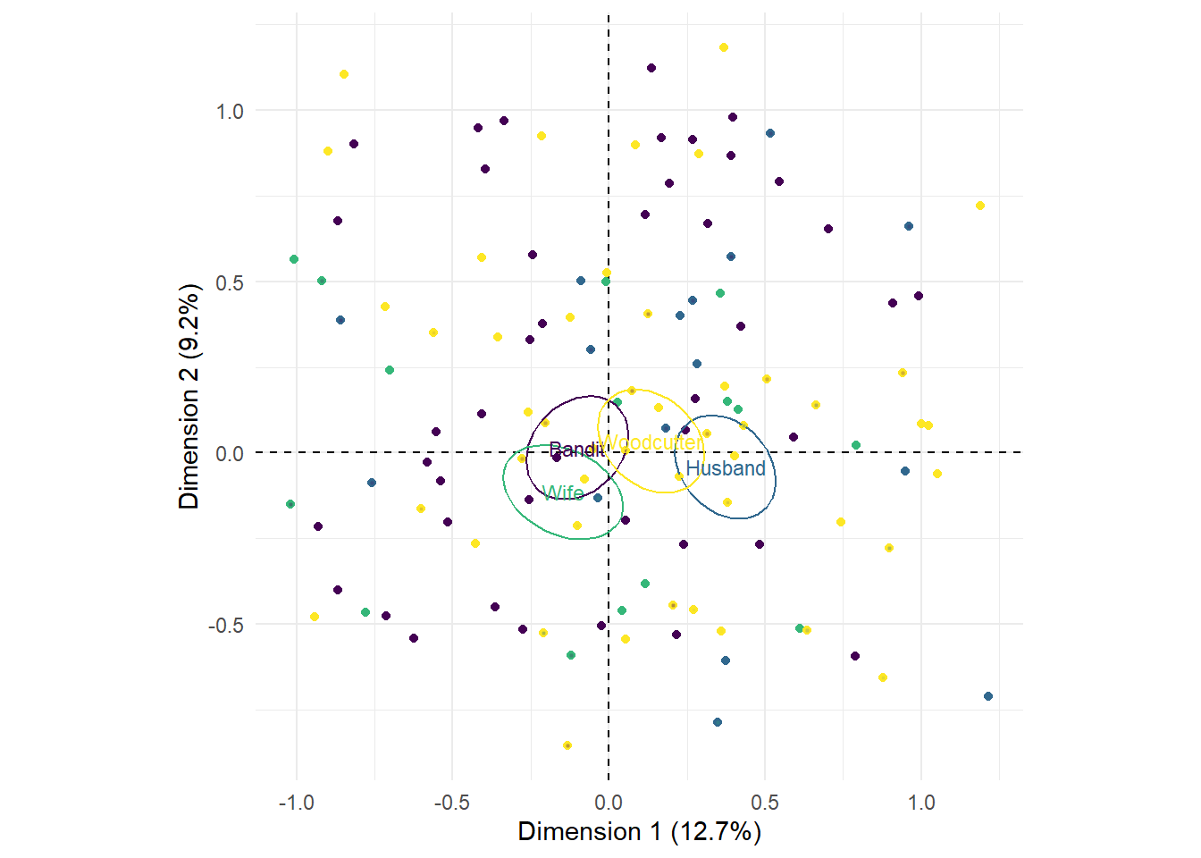 The distribution of shots in *Rashomon* across the different narrators.