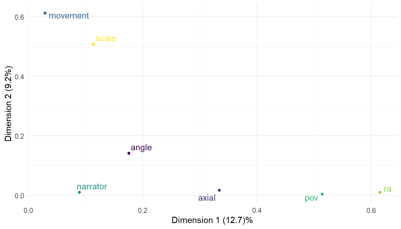 Variables map of film style for the four narratives in *Rashomon*. `narrator` is a supplmentary variable.