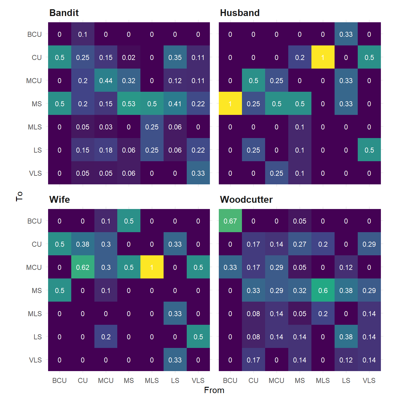 Shot scale tranisition probabilities for four narrators in *Rashomon*. Note that the columns of the matrix all sum to one.