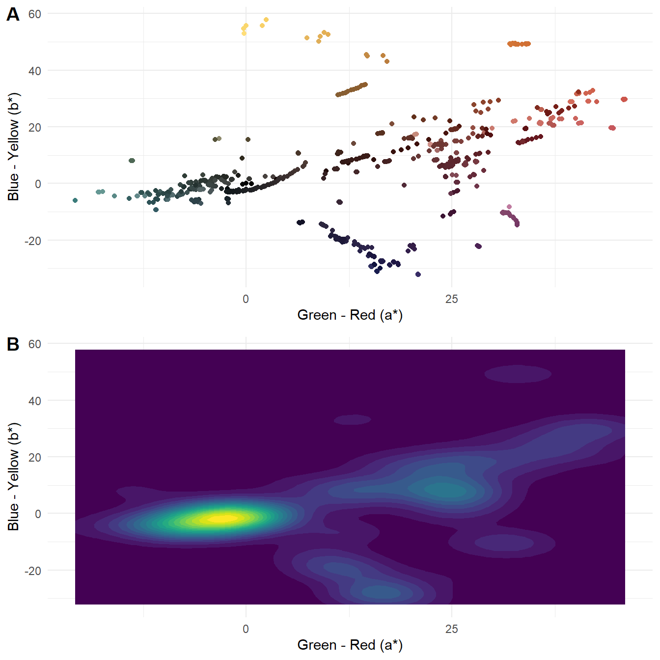 The (A) distribution and (B) density of the average colour of 1085 frames sampled from *Fuelled* in L\*a\*b\* colour space.