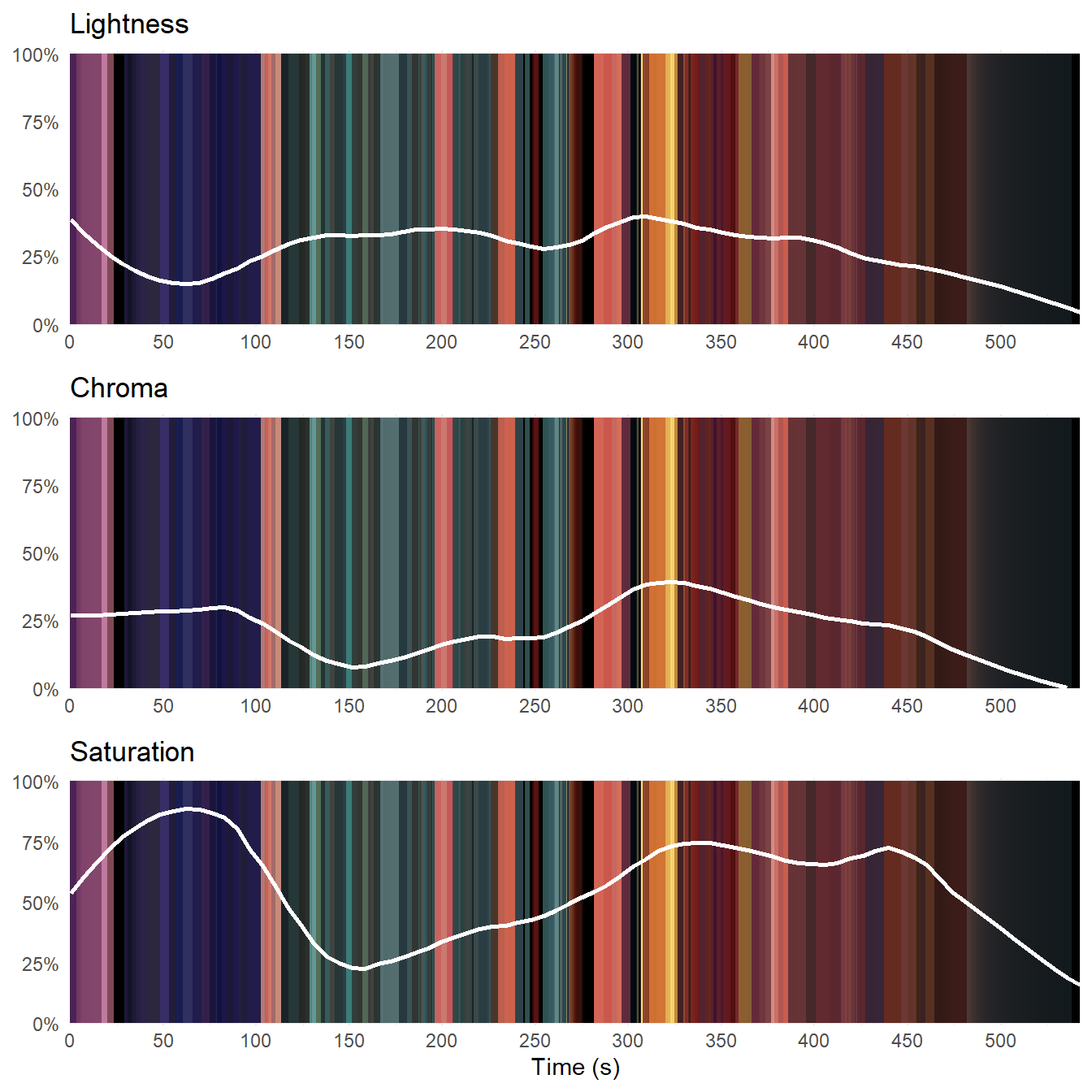 Colour attributes of *Fuelled* against time plotted over the movie barcode.