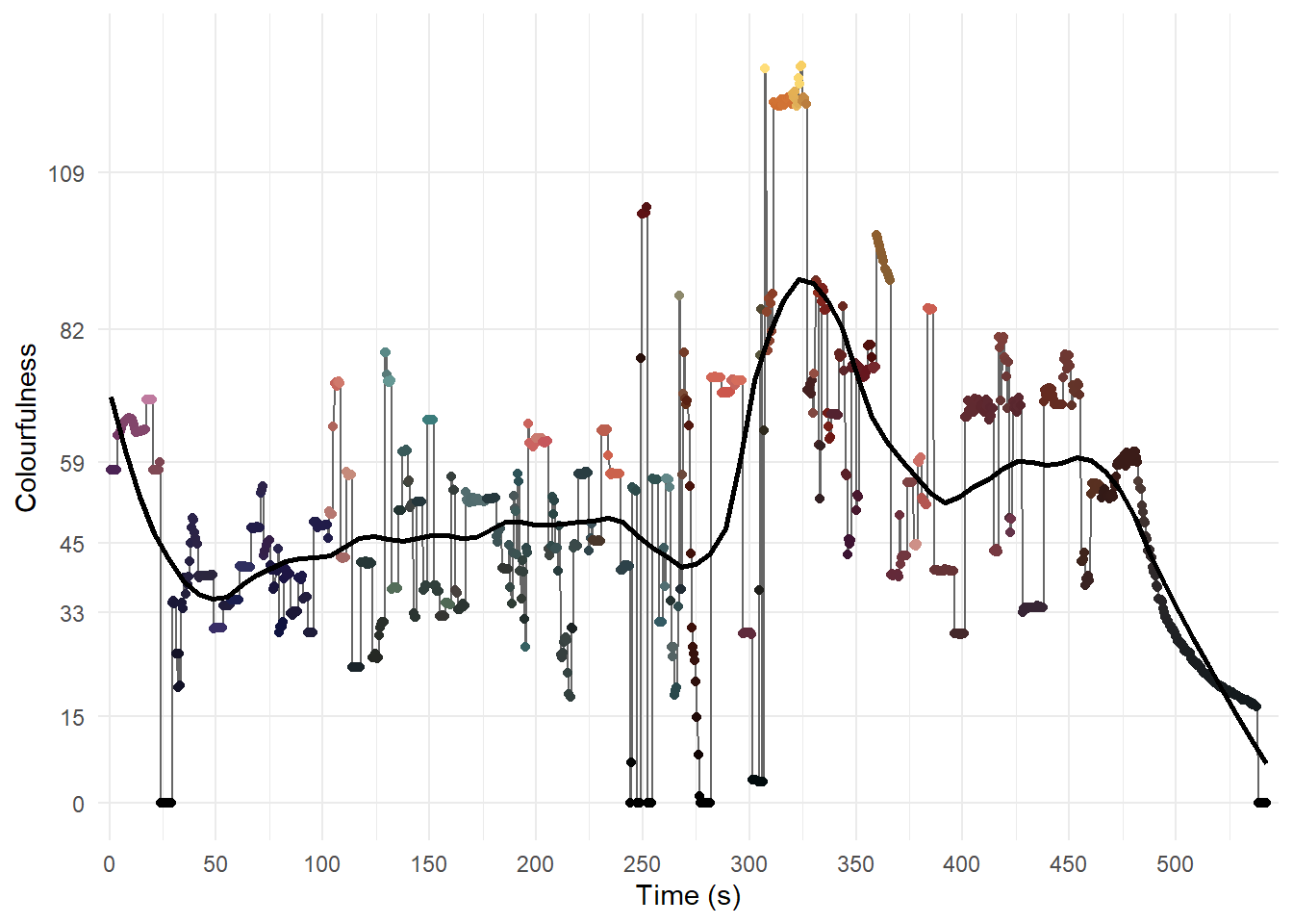 The temporal evolution of Colourfulness in *Fuelled*.