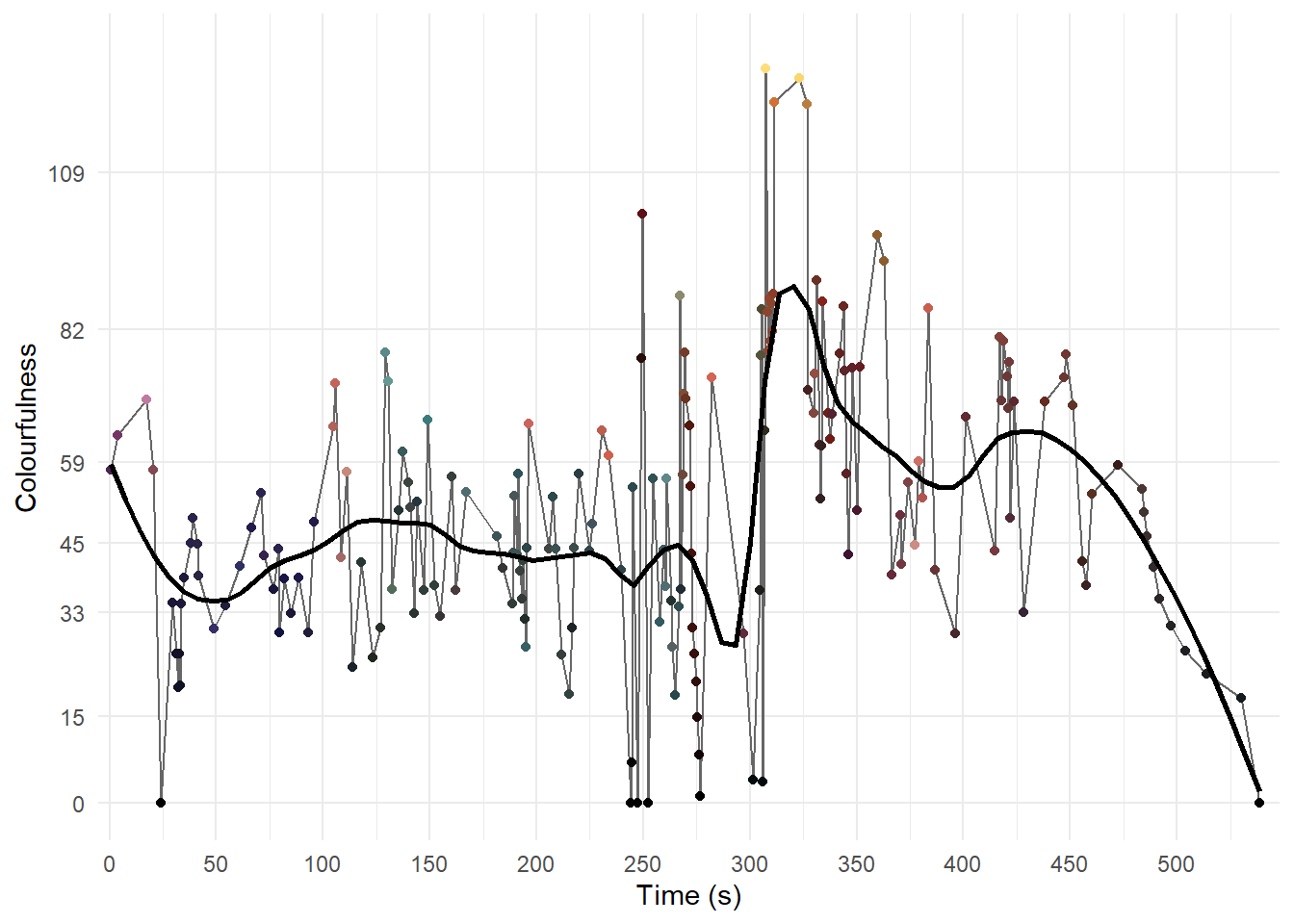 The temporal evolution of colourfulness in *Fuelled* using the reduced data set.