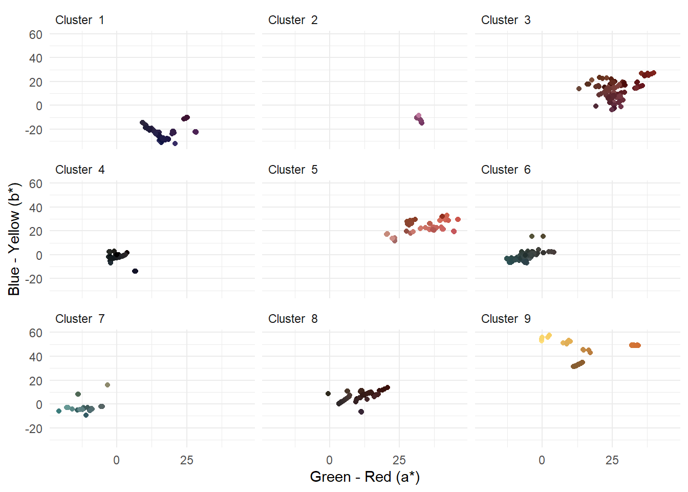 Clusters of average frame colours in *Fuelled* produced using *k*-mediods clustering