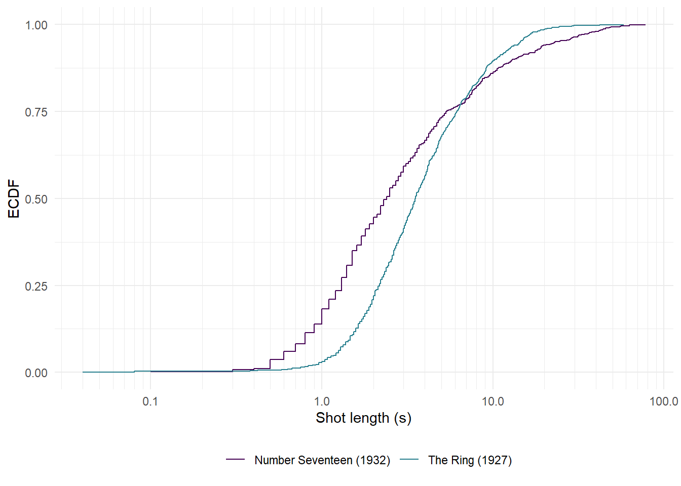 The empirical cumulative distribution functions of *The Ring* (1927) and *Number Seventeen* (1932).