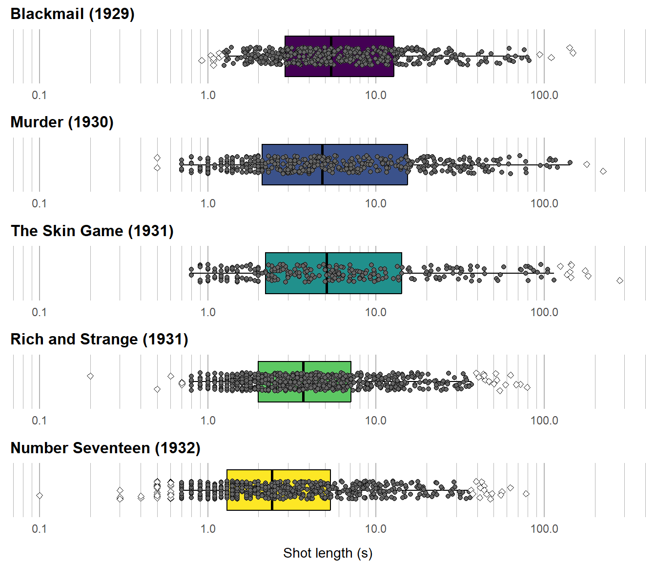 Adjusted boxplots for Alfred Hitchcock's early sound films. The box represents the middle 50% of the data set. Outlying data points are marked as white diamonds.