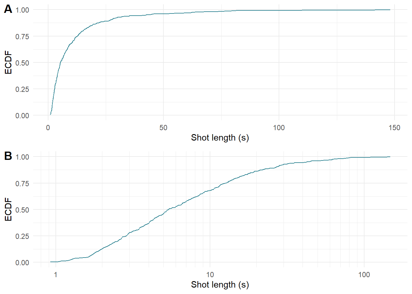 The empirical cumulative distribution function of *Blackmail* (1929) plotted on (A) linear and (B) logarithmic axes.