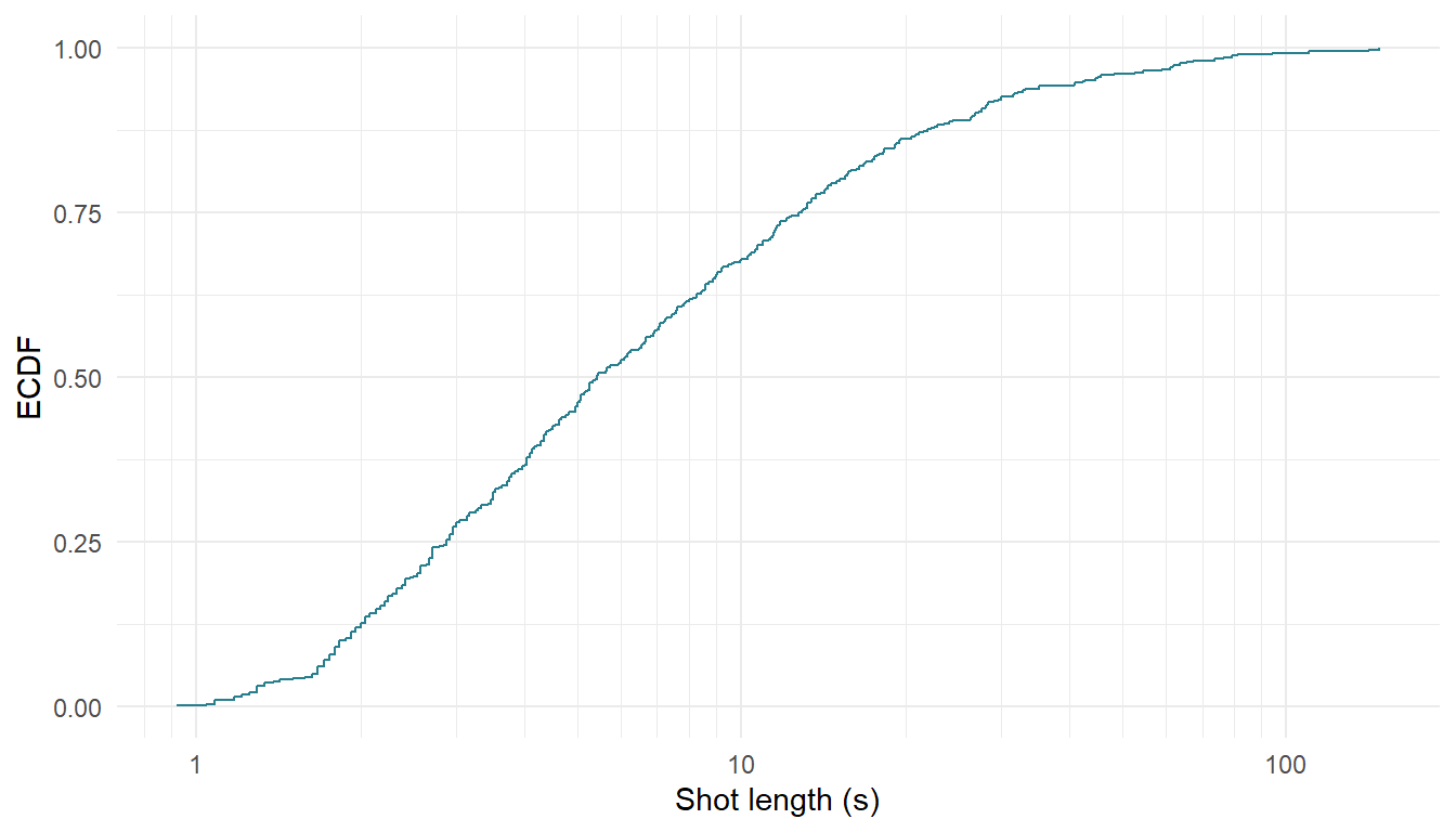 The empirical cumulative distribution function of *Blackmail* (1929) plotted using `stat_ecdf()`.