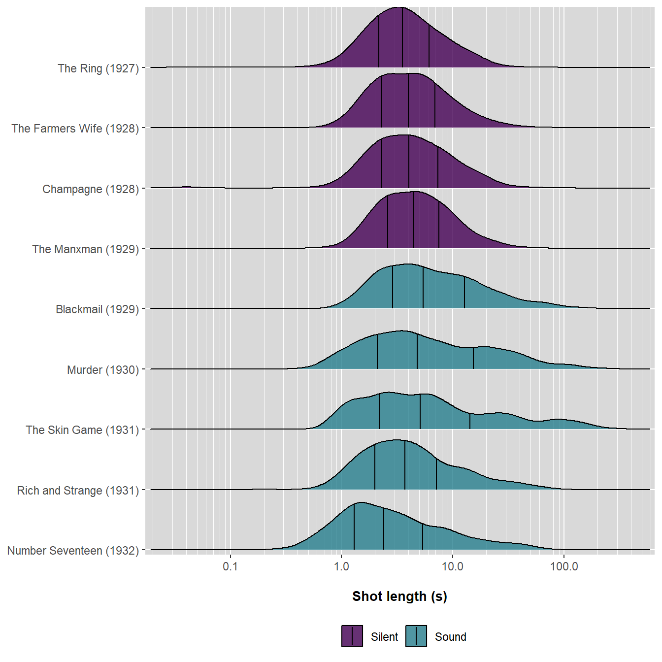 Shot length distributions of films directed by Alfred Hitchcock, 1927-1932. The quantile lines in each density plot show the lower quartile, median, and upper quartile of each distribution.