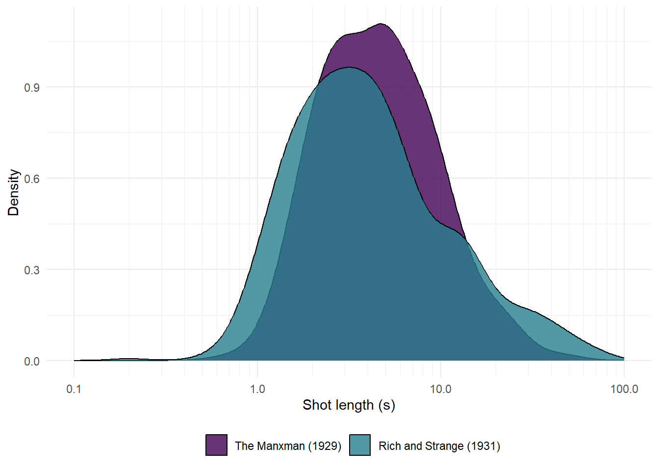 The distribution of shot lengths in *The Manxman* (1929) and *Rich and Strange* (1931).