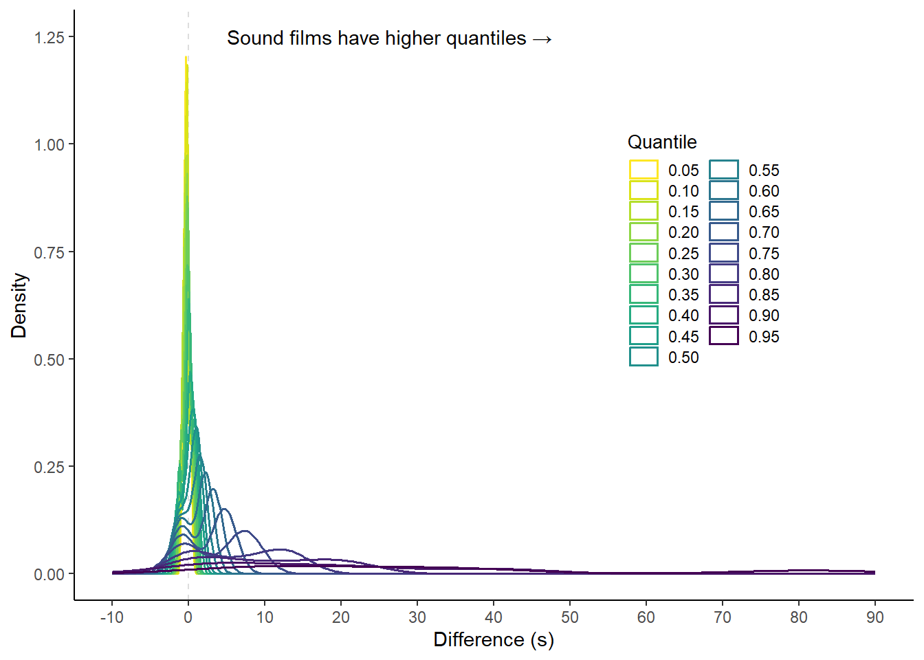 Difference distributions for pairwise differences between quantiles of shot length distributions of films directed by Alfred Hitchcock, 1927-1932. Positive differences indicate that quantiles the sound films in the sample are higher than those of the silent films.