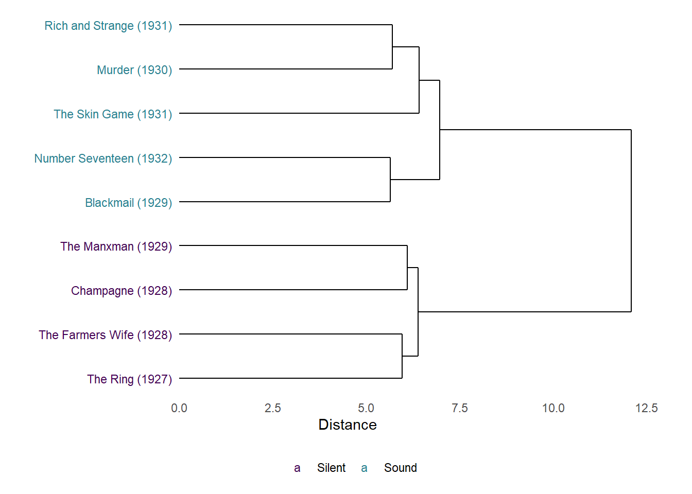 Dendrogram of the results of agglomerative hierarchical clustering of the cut densities of Alfred Hitchcock's late-silent and early-sound films.