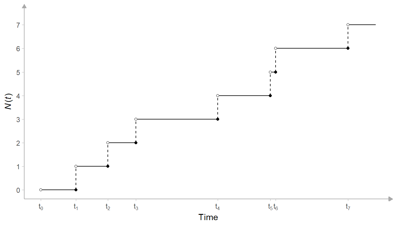 A temporal point process with events times ($t_{i}$) and counting process ($N(t)$).