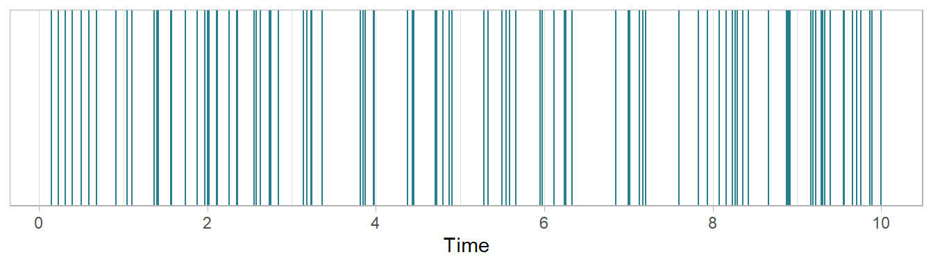 A hypothetical film with 100 cuts (including the end of the final shot) and 100 shots with a running time of 10 minutes. Each vertical line marks the point at which a cut occurs.