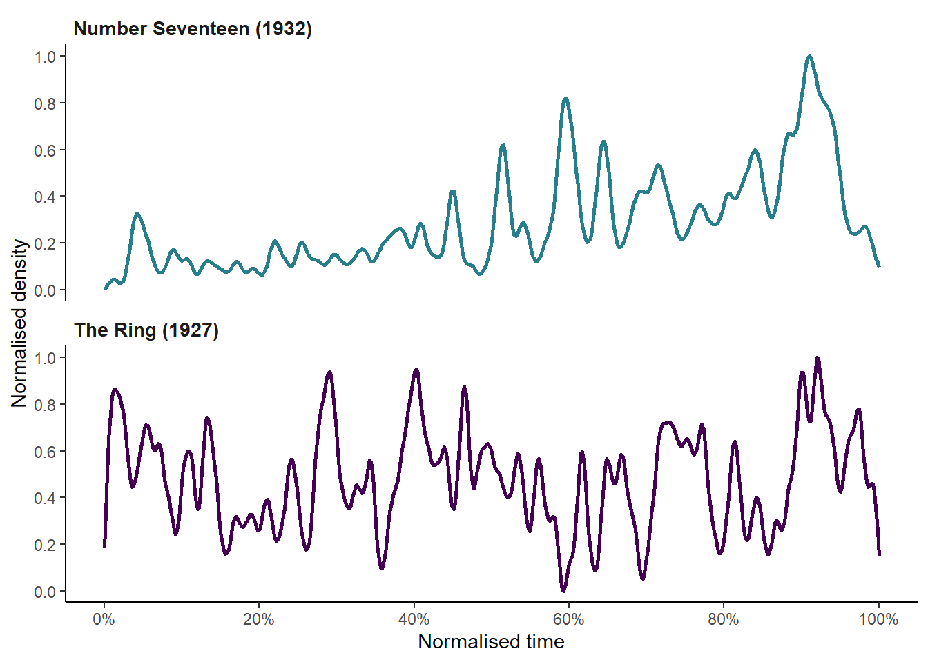 Comparing the cut densities of *Number Seventeen* (1932) and *The Ring* (1927).