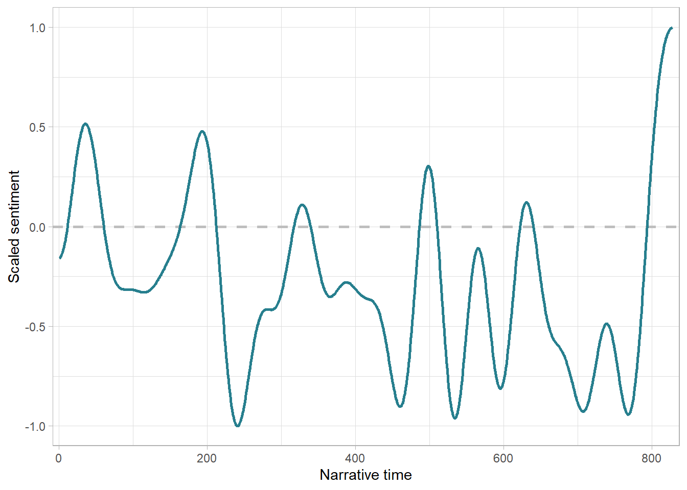 A ggplot2 style version of the output of the `sp()` function for sentiments in *Annabelle: Creation*.