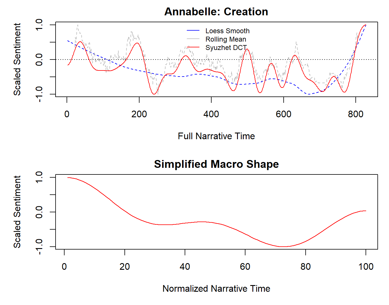 Trends in the sentiment of *Annabelle: Creation* (2017) produced using `syuzhet::simple_plot()`.